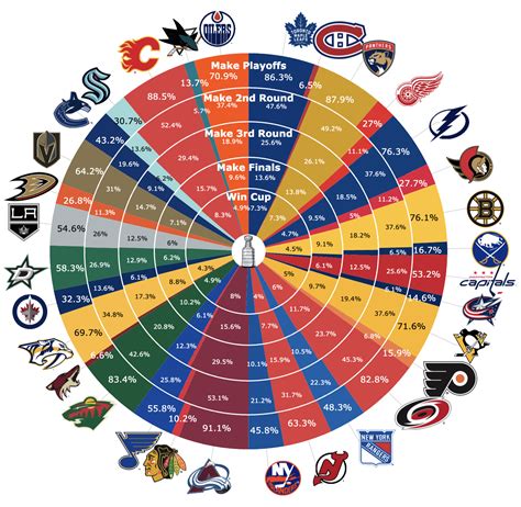 odds to win the stanley cup 2017
